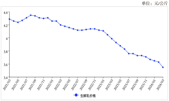 關于生鮮乳收購價、鮮奶和奶粉零售價農業(yè)農村部給出最新預判！